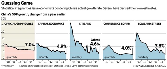 Nhiều tổ chức đã đưa ra các ước tính khác nhau về tăng trưởng GDP thực của Trung Quốc, và tất cả đều thấp hơn mức của chính phủ đưa ra - Ảnh: WSJ