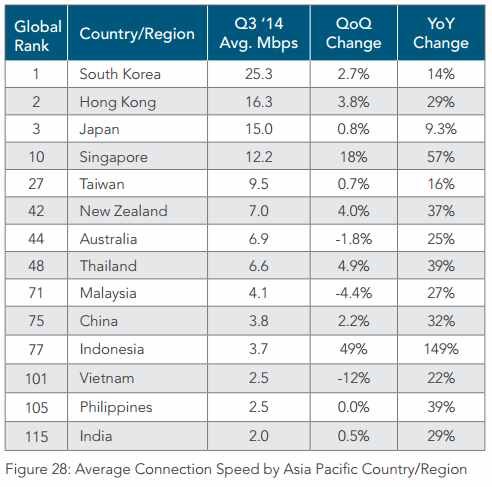 Tốc độ kết nối trung bình tại khu vực châu Á - Thái Bình Dương.