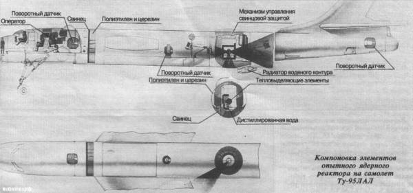Đây là sơ đồ bố trí lò phản ứng, động cơ và các cảm biến bên trong máy bay. Mẫu máy bay này đặt tên là Tu-95LAL. Phía sau buồng lái có 1 lớp vỏ ngăn phóng xạ rất dày. Tuy nhiên, các phần vỏ xung quanh khác lại không dày như vậy và phóng xạ có thể thoát ra từ các lớp này.