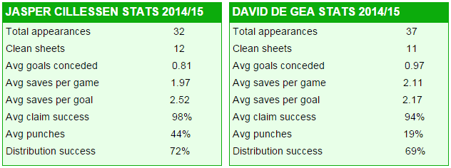 Chú thích từ trên xuống dưới: Các thông số của 2 thủ môn trong mùa 2014/15; Tổng số lần ra sân; Số trận sạch lưới; Số bàn thua trung bình/trận; Số lần cứu thua trung bình/trận; Số lần cứu thua trung bình/1 bàn thua; Tỷ lệ đấm bóng trung bình; Tỷ lệ phân phối bóng thành công.