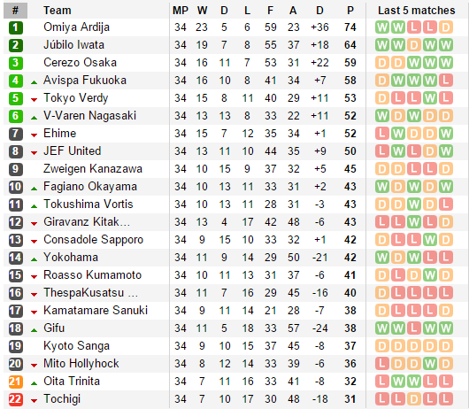 
Mito HollyHock đang đứng hạng 20/22 tại J-League 2.
