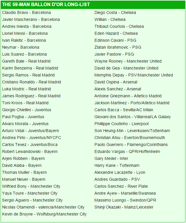 
Danh sách 59 cái tên được đề cử cho danh hiệu QBV FIFA 2015.
