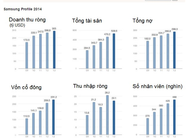 Một số chỉ tiêu tài chính của Samsung trong giai đoạn 2009 - 2013 (Nguồn: Samsung website)