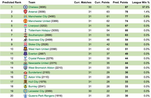 M.U, vô địch, tỷ lệ, Van Gaal, Premier League