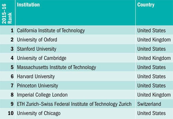 Bảng xếp hạng các trường đại học hàng đầu 2015-2016 do tạp chí Times Higher Education bình chọn