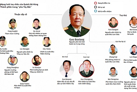 Mạng lưới các thân tín của cựu Phó chủ tịch Quân ủy Trung ương Trung Quốc Quách Bá Hùng trong phe Tây Bắc. Ảnh: SCMP/Dân trí