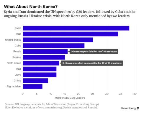
Syria là tâm điểm sự chú ý của các nhà lãnh đạo G-20 với 38 lần được điểm mặt chỉ tên, trong khi đó Triều Tiên tuy cũng được nhắc đến 13 lần, nhưng 12 trong số đó đến từ Tổng thống Hàn Quốc Park Geun-hye.
