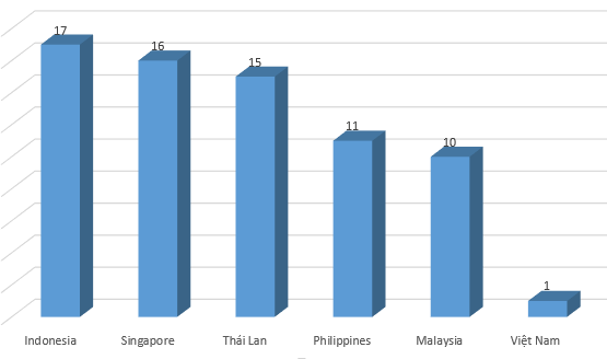 Số người có tài sản từ 1 tỷ USD trở lên tại các nước Đông Nam Á (tài sản được tính theo bảng xếp hạng thời gian thực ngày 16/11 của Forbes)