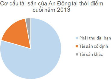 Hiện nay, An Đông đang là ông chủ của hai tòa nhà nổi tiếng Thuận Kiều Paza và cao ốc An Đông.