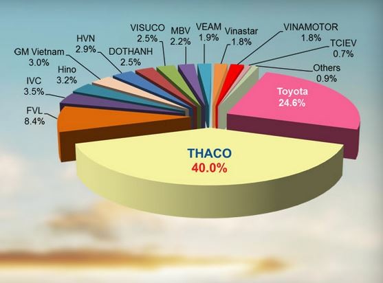 Thaco vẫn là doanh nghiệp chiếm thị phần lớn nhất VAMA. Ảnh minh họa