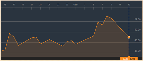 
Biến động giá dầu Brent 1 tháng qua. Nguồn: Bloomberg
