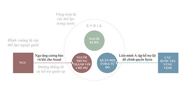 
Các phe phái manh nha hình thành ở Syria năm 2011
