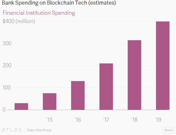 Chi tiêu đầu tư của các ngân hàng cho kỹ thuật Blockchain (triệu USD).