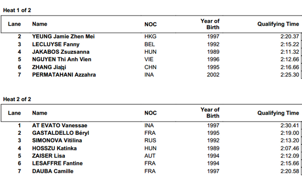 Danh sach cac kinh ngu tham du noi dung 200m hon hop