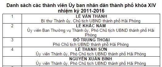 Hải Phòng hiện đang có 4 Phó chủ tịch UBND. 