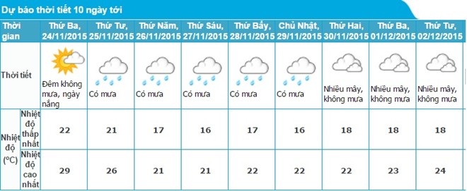 
Tới thứ 5, miền Bắc sẽ chuyển rét, nhiệt độ từ 17-24 độ C. Nguồn: NCHMF.
