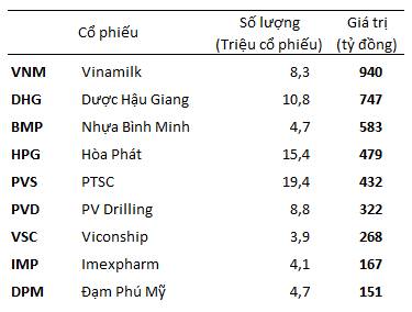 Các cổ phiếu do nhóm Franklin Templeton Investments nắm giữ