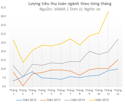 Tiêu thụ ô tô tháng 11 đạt mức tăng cao kỷ lục