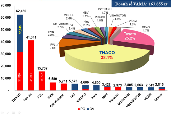 Nguồn: Thaco