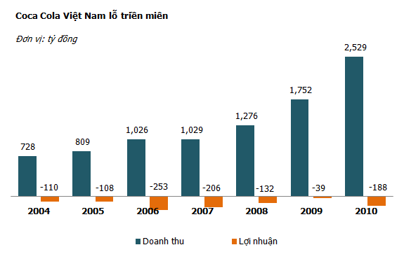 Mức tăng trưởng nổi bật của thị trường Việt Nam