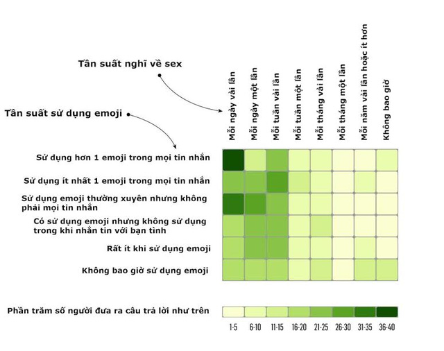 
Theo đó, 36 tới 40% số người sử dụng nhiều hơn một emoji trong tin nhắn thường nghĩ về sex vài lần trong một ngày. Những người ít, hiếm sử dụng emoji cũng rất hiếm khi suy nghĩ về sex.
