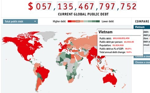 Chỉ số nợ công của Việt Nam trên Đồng hồ nợ công toàn cầu lúc 9h30 ngày 11/10/2015.