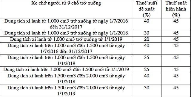 Phương án tính thuế tiêu thụ đặc biệt đối với xe chở người từ 9 chỗ trở xuống được trình Quốc hội xin ý kiến 