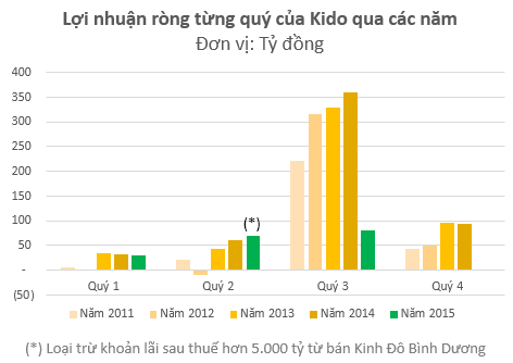 Các năm trước, quý 3 luôn là thời điểm mang về phần lớn nhuận cho Kido.