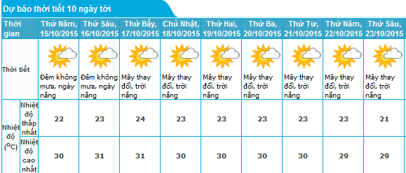 
Dự báo thời tiết Hà Nội10 ngày tới
