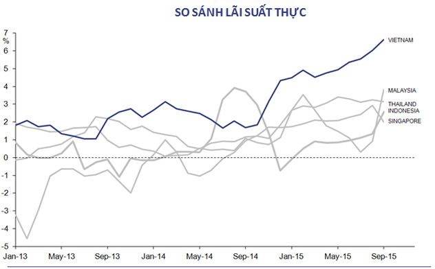 Lãi suất thực của trái phiếu chính phủ Việt Nam so với lãi suất thực của các nước bạn.