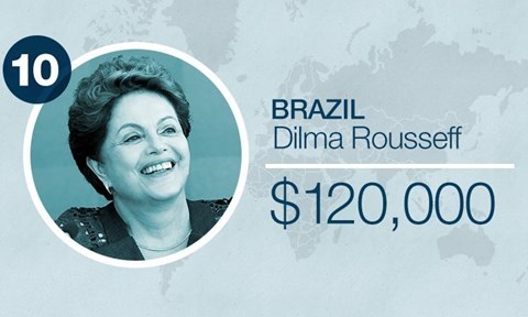 Mức lương của tổng thống Brazil Dilma Rousseff khoảng 120000 USD/năm (2,7 tỷ đồng) - Ảnh: CNN Money
