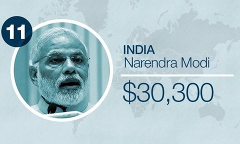 Mức lương của thủ tướng Ấn Độ Narenda Modi khoảng 30300 USD ( 680 triệu đồng) - Ảnh: CNN Money