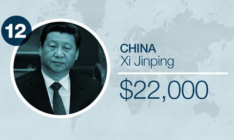 Mặc dù là nhà lãnh đạo nền kinh tế lớn thứ hai thế giới nhưng mức lương của chủ tịch Trung Quốc Tập Cận Bình chỉ khoảng 22000 USD/năm ( 494 triệu đồng) - Ảnh: CNN Money