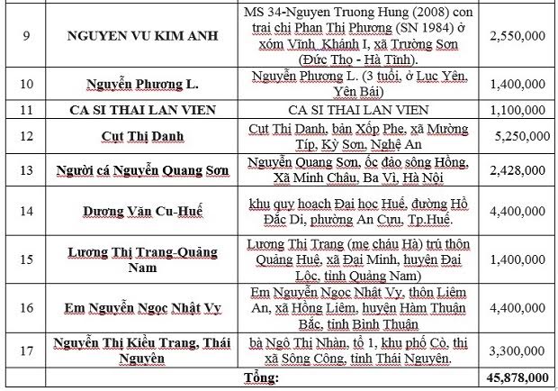 Danh sách kết chuyển tuần 4 tháng 5/2015