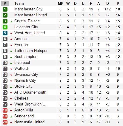 
BXH Premier League.
