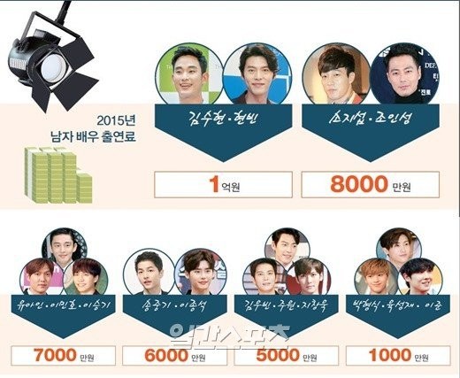 6 thứ hạng cao nhất của sao nam Hàn Quốc khi đóng phim truyền hình