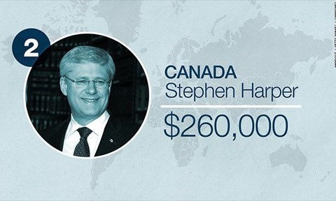Mức lương của cựu thủ tướng Canada Stephen Harper khoảng 260000 USD/năm (5,8 tỷ đồng) - Ảnh:CNN Money