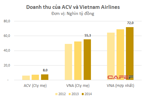 Doanh thu của công ty mẹ Vietnam Airlines hiện gấp 7 lần so với ACV
