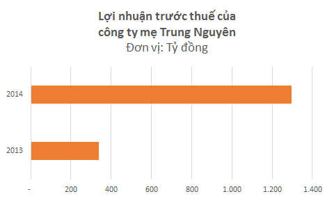 Lợi nhuận của Trung Nguyên tăng đột biến một phần nhờ lợi nhuận từ các công ty con chuyển về.