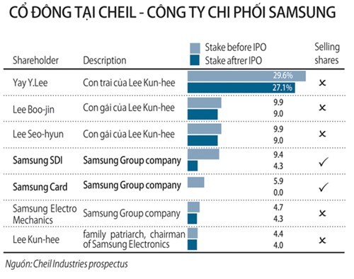 Samsung: Một bước nữa tới ngai vàng