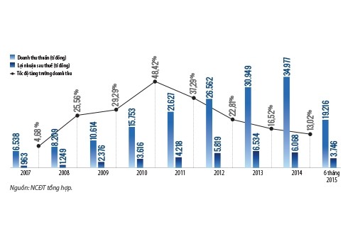 Tình hình kinh doanh của Vinamilk trong giai đoạn 2007-2015.