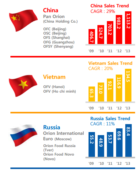 Tăng trưởng doanh thu của Orion tại 3 thị trường nước ngoài chính. Đv: Tỷ won.