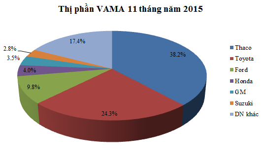 
Thaco tiếp tục dẫn đầu thị trường
