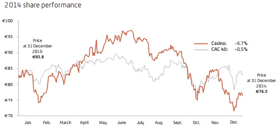 Diễn biến giá cổ phiếu của Casino Group trong năm 2014