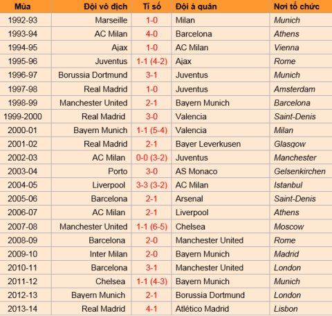 Danh sách các trận chung kết Champions League