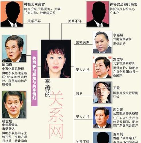Bản đồ các mối quan hệ dây mơ rễ má của Lý Vi với hàng loạt quan chức Trung Quốc đã ngã ngựa.