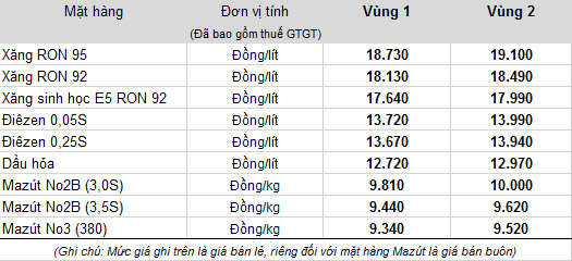 
Bảng giá mới của Tập đoàn xăng dầu Việt Nam Petrolimex
