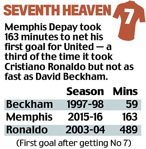 Memphis Depay xếp trên Ronaldo nhưng vẫn dưới Beckham.