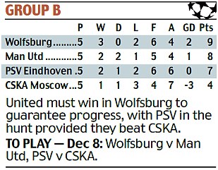 Trên BXH, họ vẫn đứng nhì bảng nhưng chỉ hơn PSV đúng một điểm. Phải giành chiến thắng trước Wolfsburg ở vòng đấu cuối, Man United mới chắc chắn giành vé tiếp.