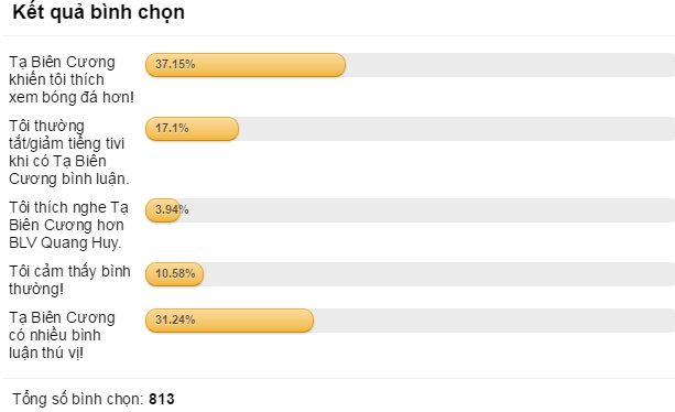 Thống kê bất ngờ về BLV Tạ Biên Cương